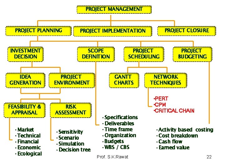 PROJECT MANAGEMENT PROJECT PLANNING INVESTMENT DECISION IDEA GENERATION FEASIBILITY & APPRAISAL • Market •