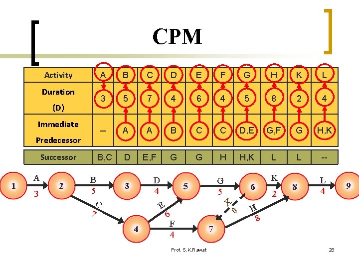 CPM Activity A B C D E F G H K L 3 5