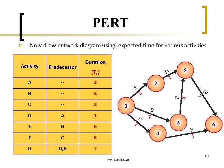 PERT Now draw network diagram using expected time for various activities. Activity Predecessor A
