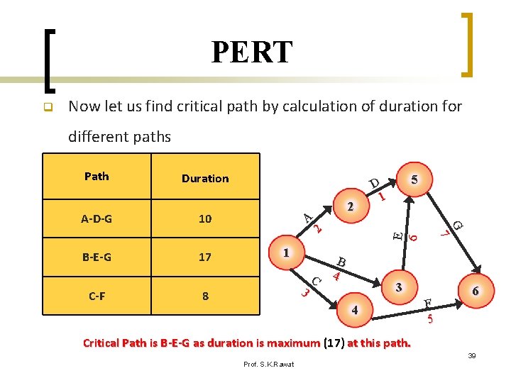 PERT Now let us find critical path by calculation of duration for different paths