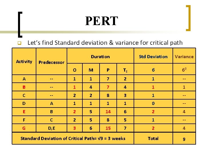 PERT q Let’s find Standard deviation & variance for critical path Duration Activity Predecessor
