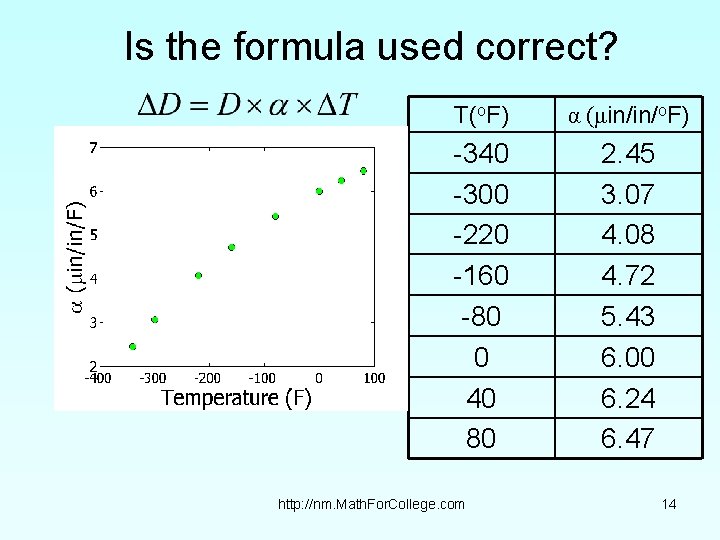 Is the formula used correct? T(o. F) α (μin/in/o. F) -340 -300 -220 -160