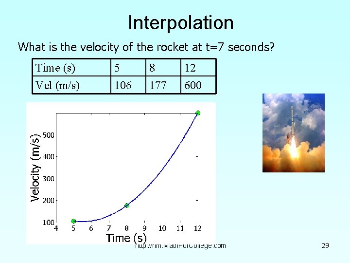 Interpolation What is the velocity of the rocket at t=7 seconds? Time (s) Vel
