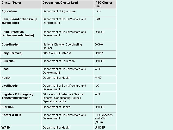 Cluster/Sector Government Cluster Lead IASC Cluster Lead Agriculture Department of Agriculture FAO Camp Coordination/Camp