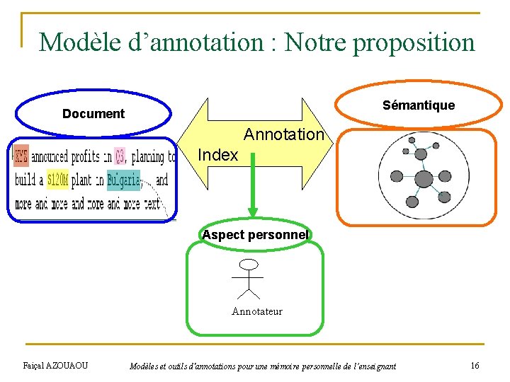 Modèle d’annotation : Notre proposition Sémantique Document Annotation Index Aspect personnel Annotateur Faiçal AZOUAOU