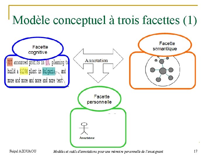 Modèle conceptuel à trois facettes (1) Faiçal AZOUAOU Modèles et outils d'annotations pour une