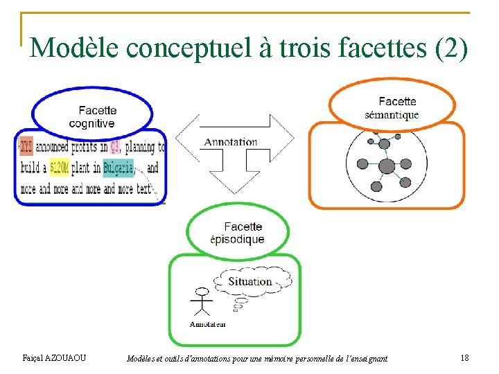 Modèle conceptuel à trois facettes (2) Faiçal AZOUAOU Modèles et outils d'annotations pour une