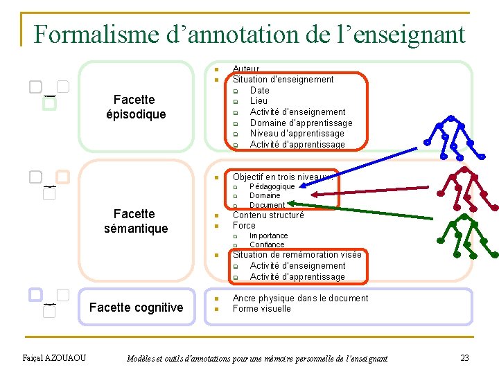 Formalisme d’annotation de l’enseignant n n Facette épisodique n Auteur Situation d’enseignement q Date