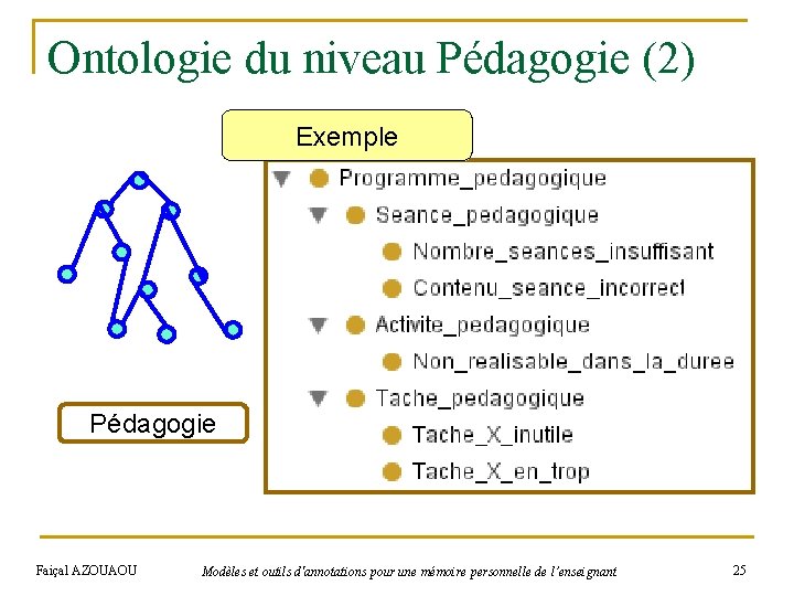 Ontologie du niveau Pédagogie (2) Exemple Pédagogie Faiçal AZOUAOU Modèles et outils d'annotations pour