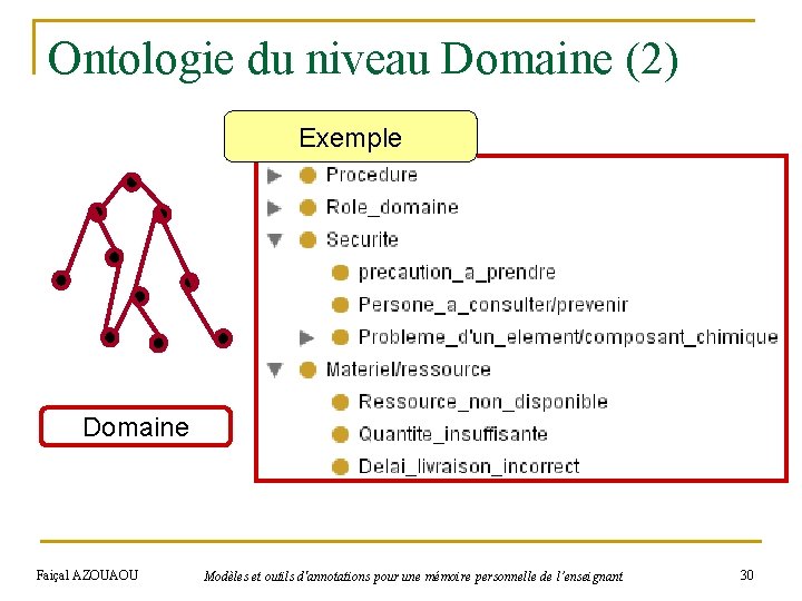 Ontologie du niveau Domaine (2) Exemple Domaine Faiçal AZOUAOU Modèles et outils d'annotations pour