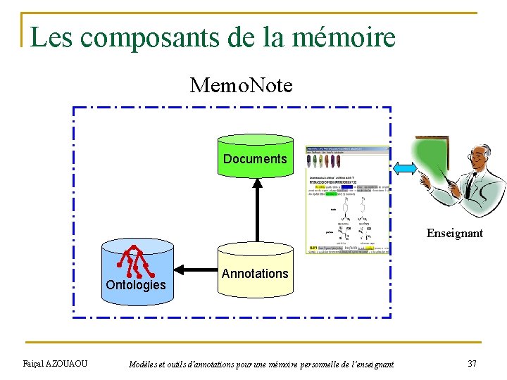 Les composants de la mémoire Memo. Note Documents Enseignant Ontologies Faiçal AZOUAOU Annotations Modèles