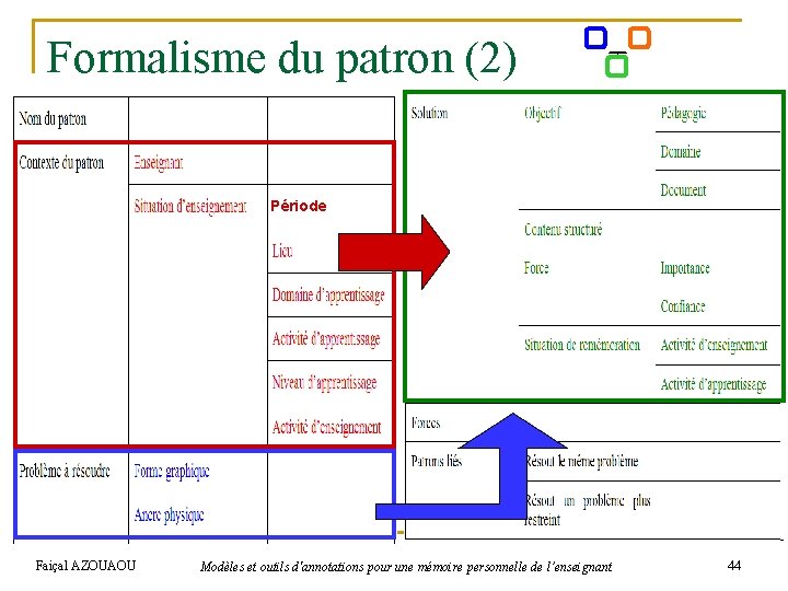 Formalisme du patron (2) Période Faiçal AZOUAOU Modèles et outils d'annotations pour une mémoire