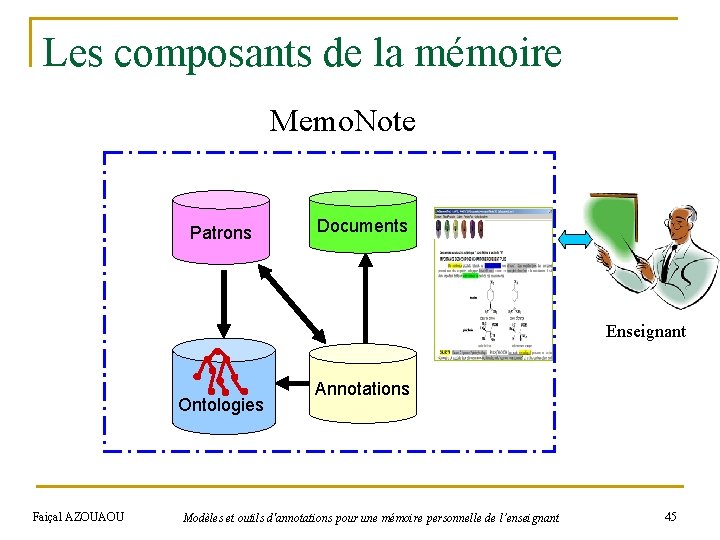 Les composants de la mémoire Memo. Note Patrons Documents Enseignant Ontologies Faiçal AZOUAOU Annotations