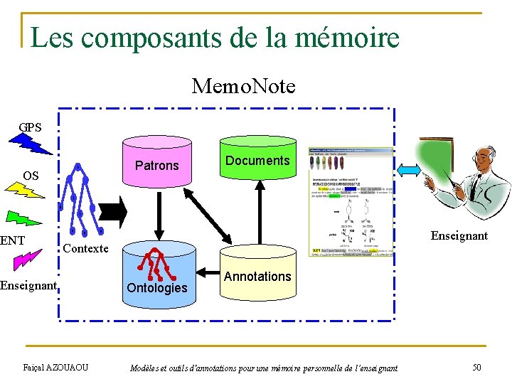 Les composants de la mémoire Memo. Note GPS Patrons OS ENT Documents Enseignant Contexte