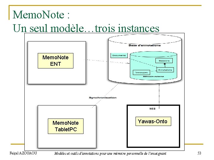 Memo. Note : Un seul modèle…trois instances Memo. Note ENT WEB Patrons Memo. Note