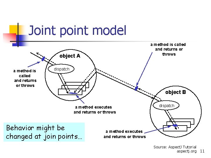 Joint point model a method is called and returns or throws object A a