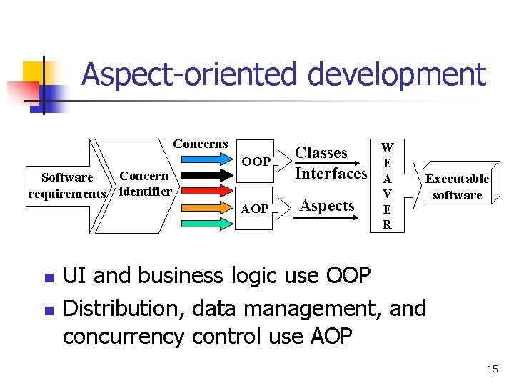 Aspect-oriented development Concerns Concern Software requirements identifier OOP AOP n n Classes Interfaces Aspects