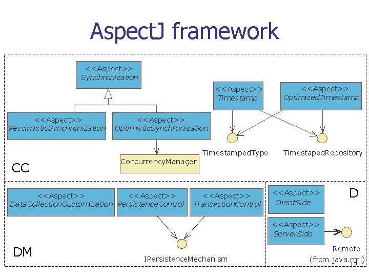 Aspect. J framework <<Aspect>> Synchronization <<Aspect>> Timestamp <<Aspect>> Pessimistic. Synchronization <<Aspect>> Optimistic. Synchronization Timestamped.