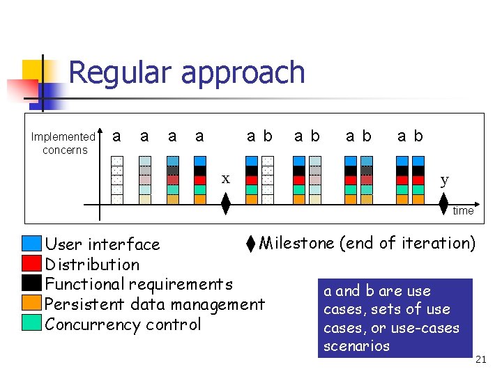 Regular approach Implemented concerns a a ab a b ab x ab y time