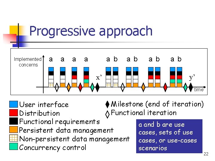 Progressive approach Implemented concerns a a a b x’ a b a b y’