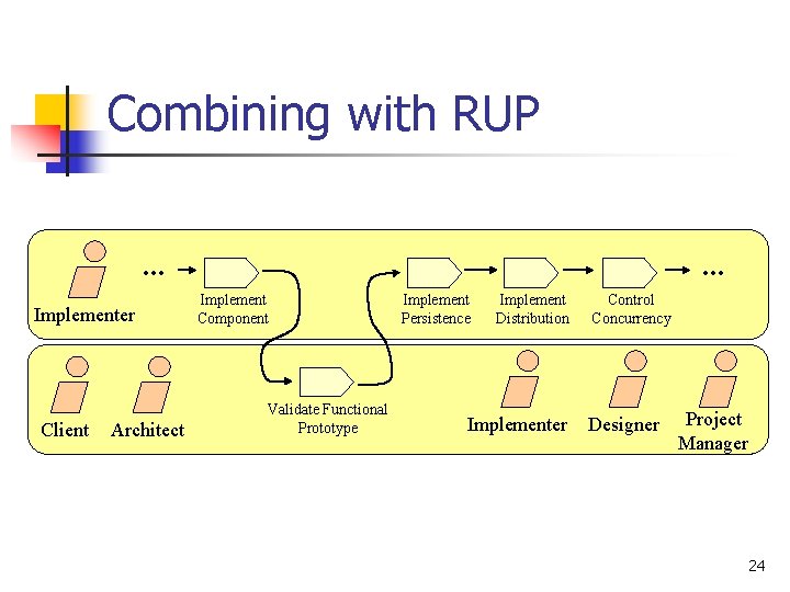 Combining with RUP. . . Implementer Client Architect . . . Implement Component Validate