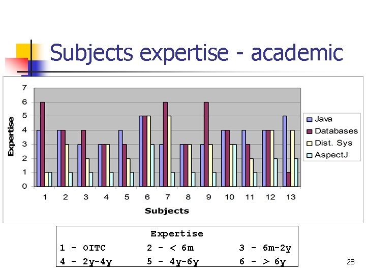 Subjects expertise - academic 1 - OITC 4 - 2 y-4 y Expertise 2