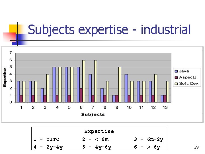 Subjects expertise - industrial 1 - OITC 4 - 2 y-4 y Expertise 2