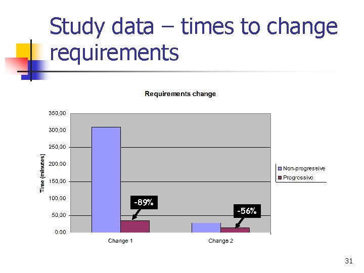 Study data – times to change requirements -89% -56% 31 