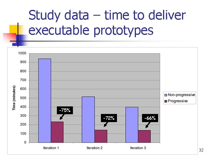 Study data – time to deliver executable prototypes -75% -72% -66% 32 