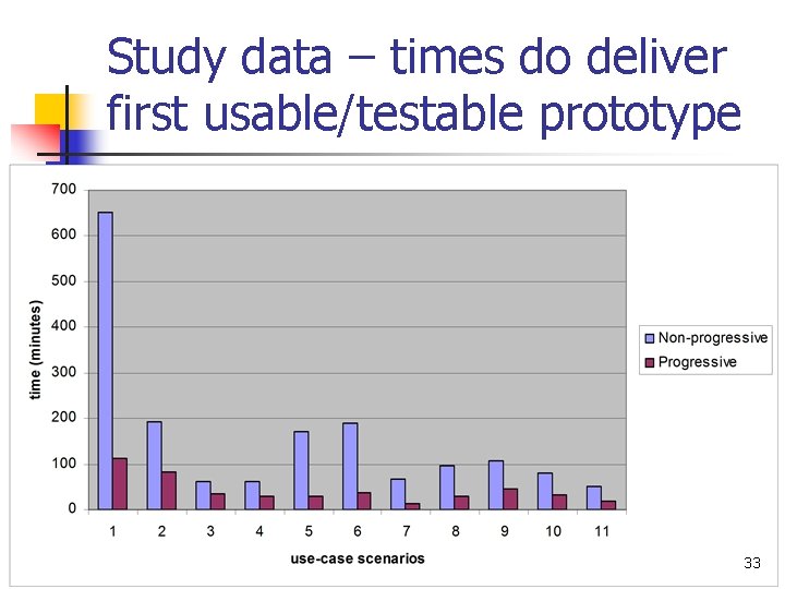 Study data – times do deliver first usable/testable prototype 33 