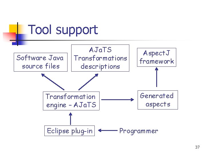 Tool support Software Java source files AJa. TS Transformations descriptions Transformation engine – AJa.