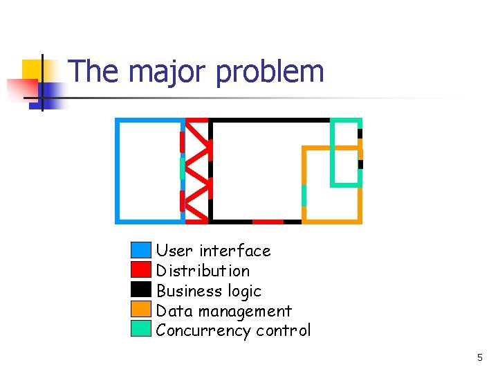 The major problem User interface Distribution Business logic Data management Concurrency control 5 