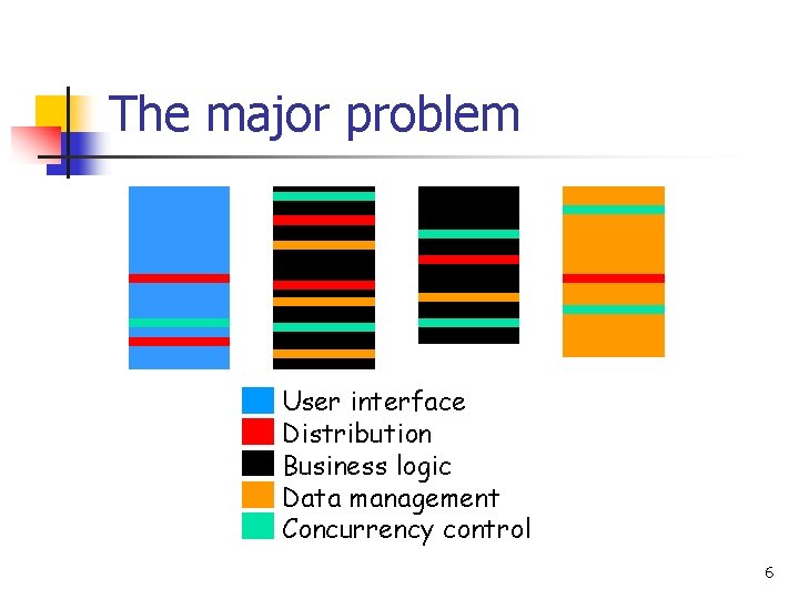 The major problem User interface Distribution Business logic Data management Concurrency control 6 