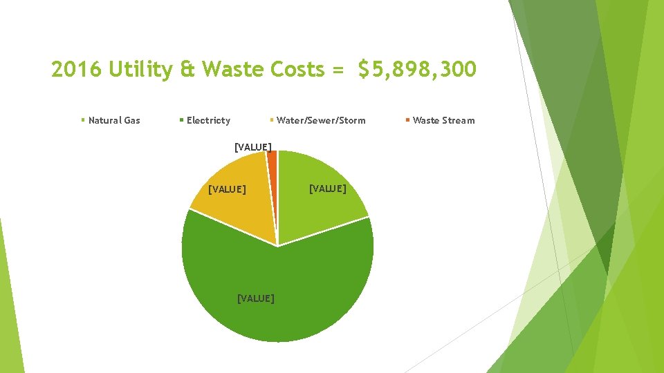 2016 Utility & Waste Costs = $5, 898, 300 Natural Gas Electricty Water/Sewer/Storm [VALUE]