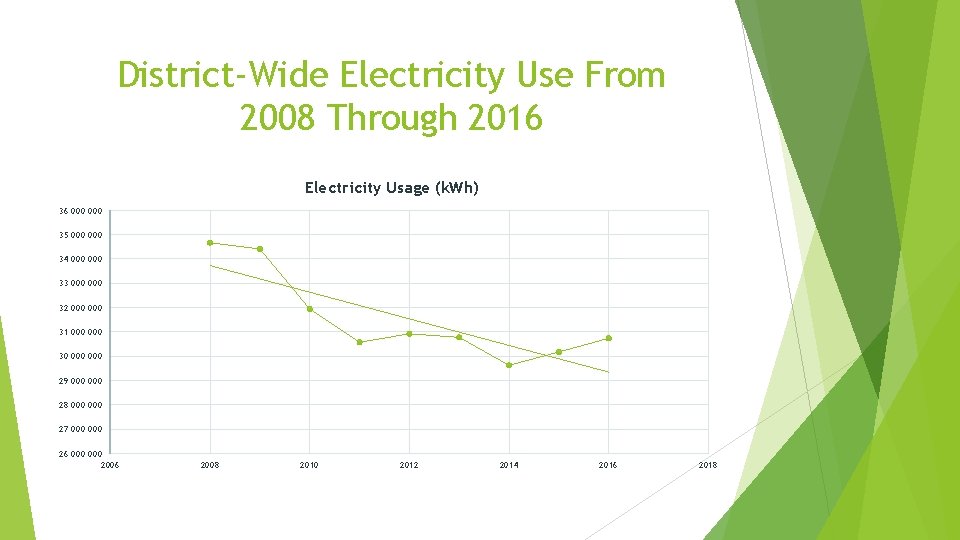 District-Wide Electricity Use From 2008 Through 2016 Electricity Usage (k. Wh) 36 000 35