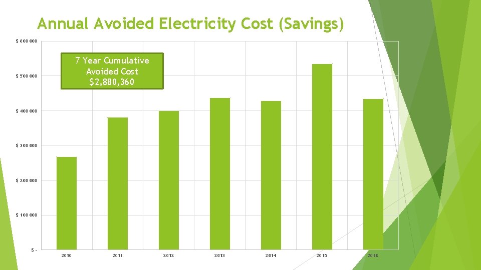 Annual Avoided Electricity Cost (Savings) $ 600 000 7 Year Cumulative Avoided Cost $2,