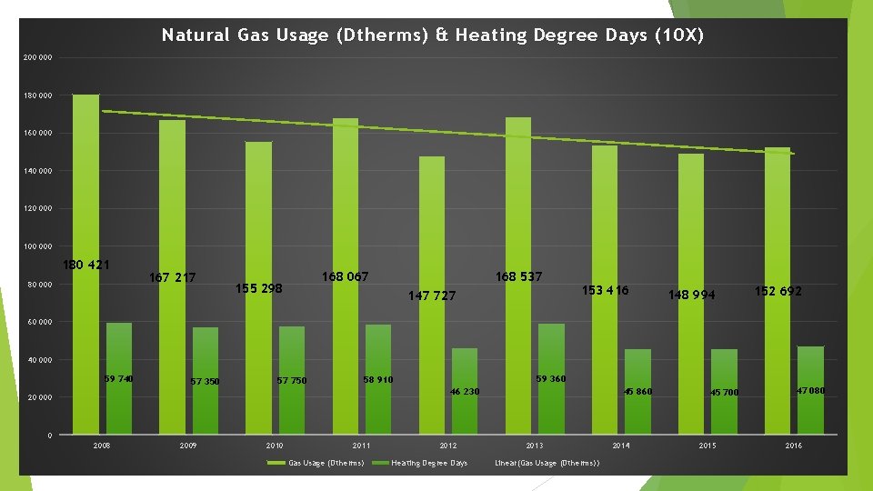 Natural Gas Usage (Dtherms) & Heating Degree Days (10 X) 200 000 180 000