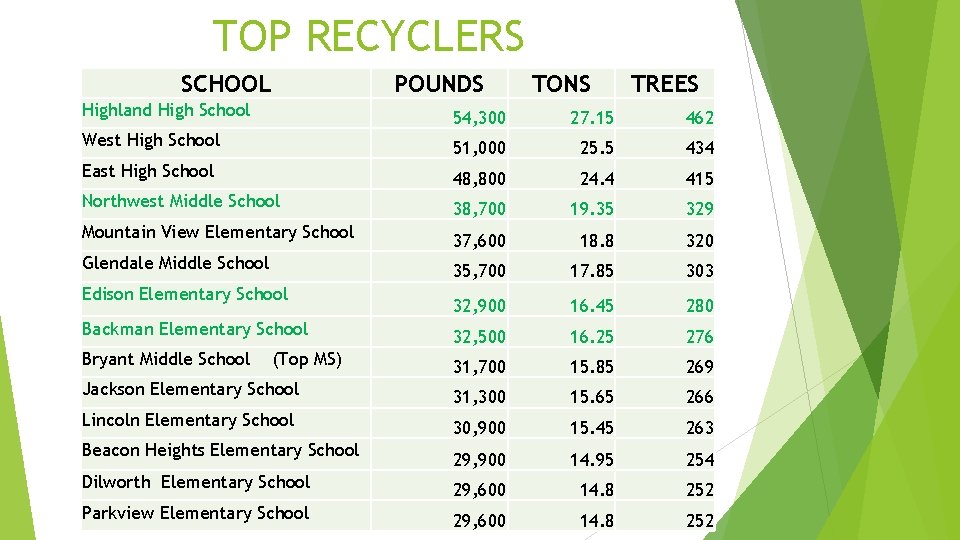 TOP RECYCLERS SCHOOL POUNDS TONS TREES Highland High School 54, 300 27. 15 462