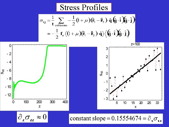 Stress Profiles 