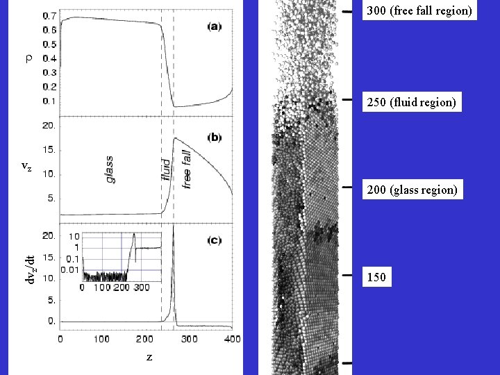 300 (free fall region) 250 (fluid region) vz dvz/dt 200 (glass region) 150 z
