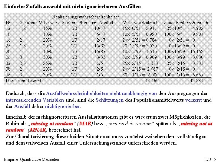 Einfache Zufallsauswahl mit nicht ignorierbaren Ausfällen Realisierungswahrscheinlichkeiten Nr. Schulen Mittelwert Stichpr. -Plan. kein Ausfall