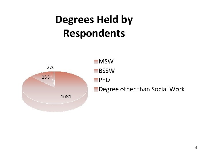 Degrees Held by Respondents 226 133 1081 MSW BSSW Ph. D Degree other than