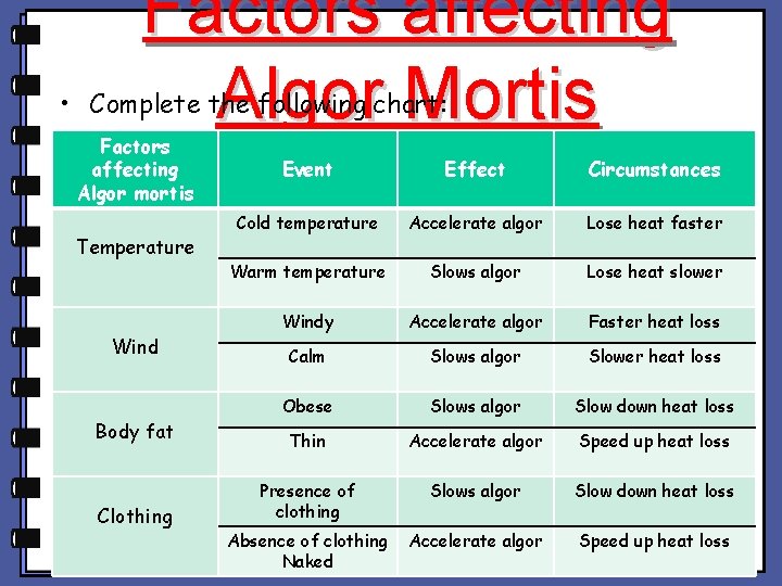 Factors affecting Algor Mortis • Complete the following chart: Factors affecting Algor mortis Temperature