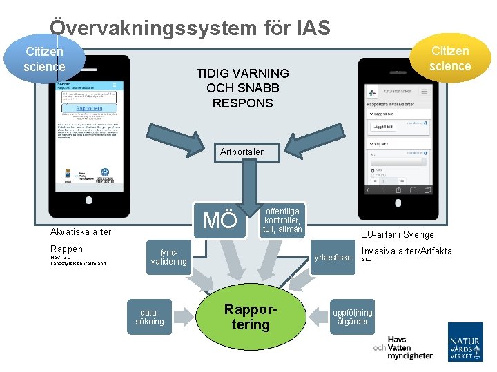 Övervakningssystem för IAS Citizen science TIDIG VARNING OCH SNABB RESPONS Artportalen MÖ Akvatiska arter