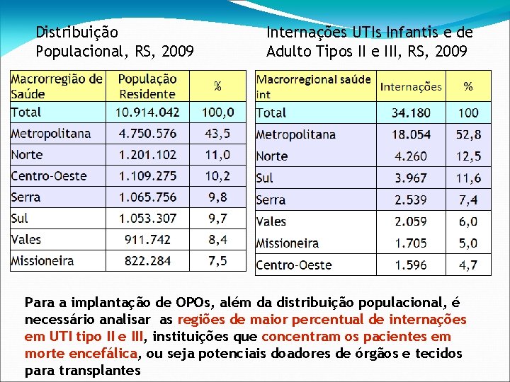 Distribuição Populacional, RS, 2009 Internações UTIs Infantis e de Adulto Tipos II e III,