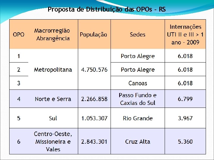 Proposta de Distribuição das OPOs – RS 