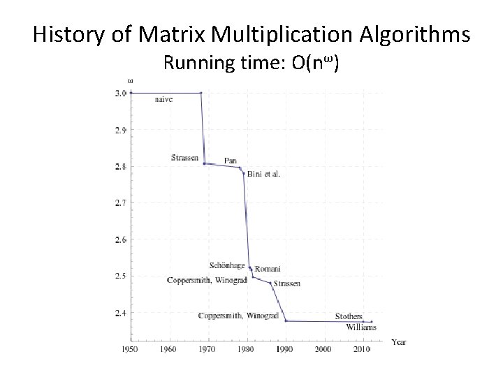 History of Matrix Multiplication Algorithms Running time: O(nω) 