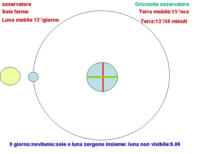 osservatore Sole fermo Luna mobile 13°/giorno Orizzonte osservatore Terra mobile: 15°/ora Terra: 13°/50 minuti
