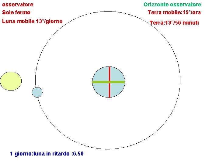 osservatore Sole fermo Luna mobile 13°/giorno 1 giorno: luna in ritardo : 6. 50