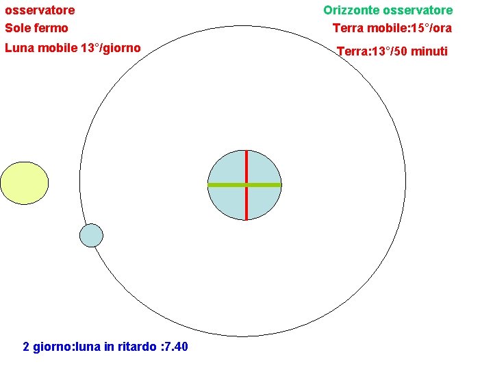 osservatore Sole fermo Luna mobile 13°/giorno 2 giorno: luna in ritardo : 7. 40